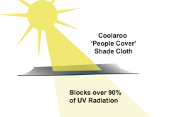 Shade cloth is an effective way of protecting people from damaging UV radiation